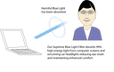Diagram showing blue light being absorbed by a blue filter, with text about the filter's effectiveness.