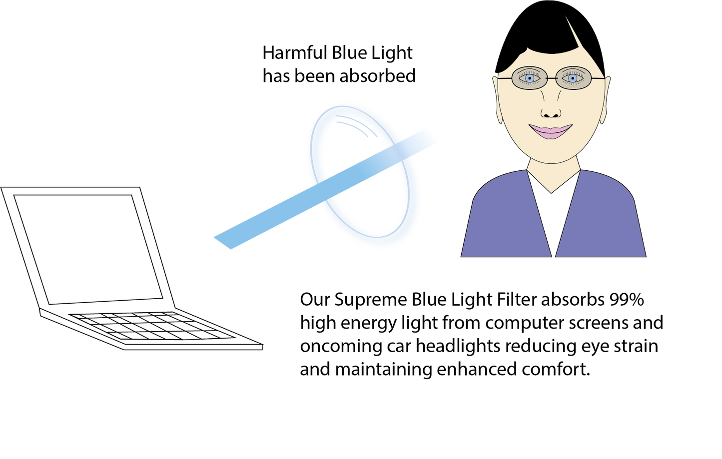 Diagram showing blue light being absorbed by a blue filter, with text about the filter's effectiveness.