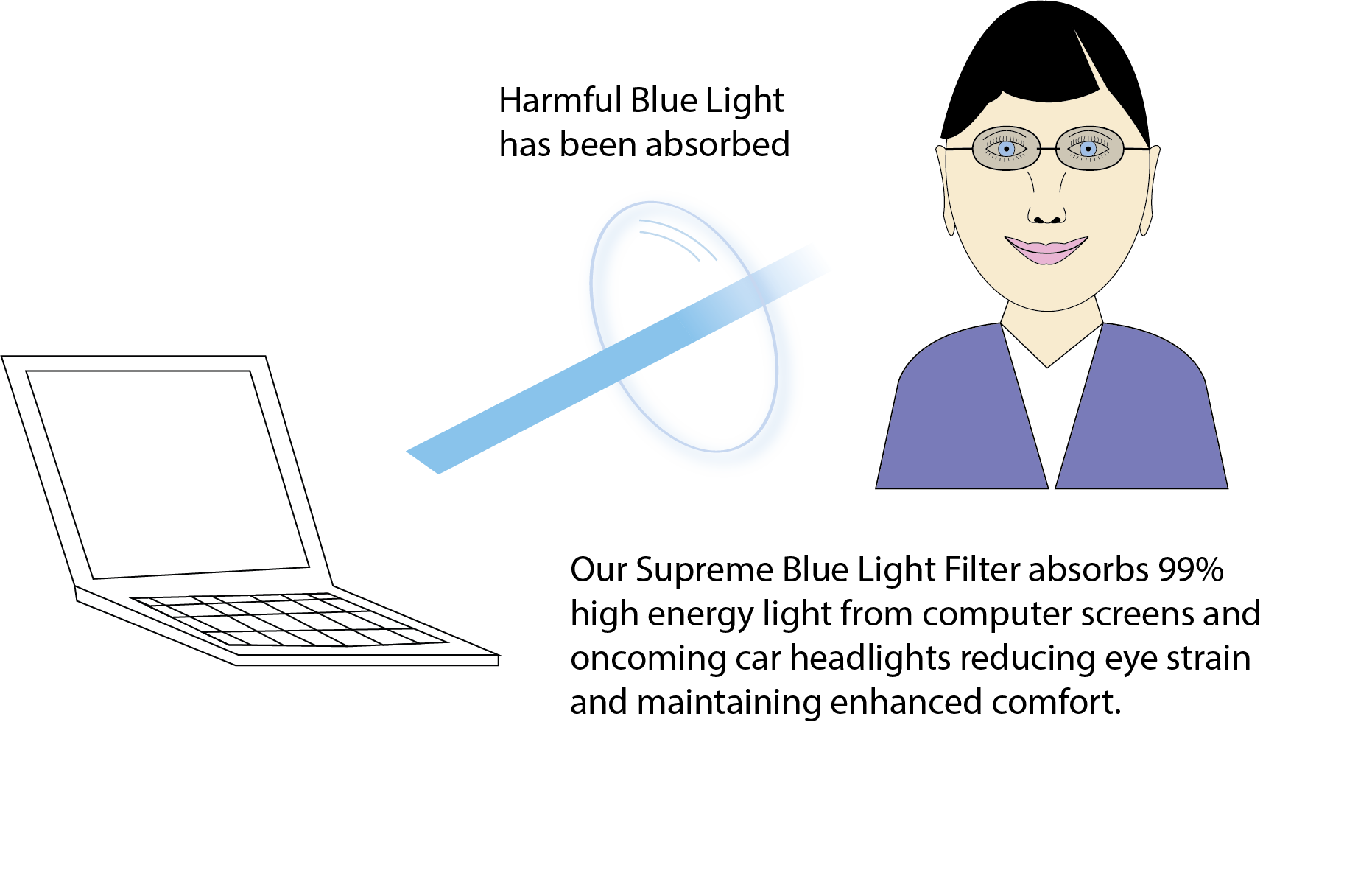 Diagram showing blue light being absorbed by a blue filter, with text about the filter's effectiveness.